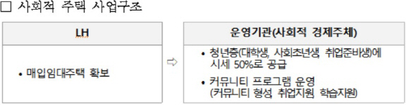 LH, 청년층 주거안정 위한 사회적 주택 운영기관 공모