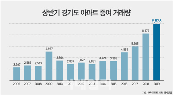 올해 경기도 아파트 증여 역대 ‘최다’…“매도 대신 증여”