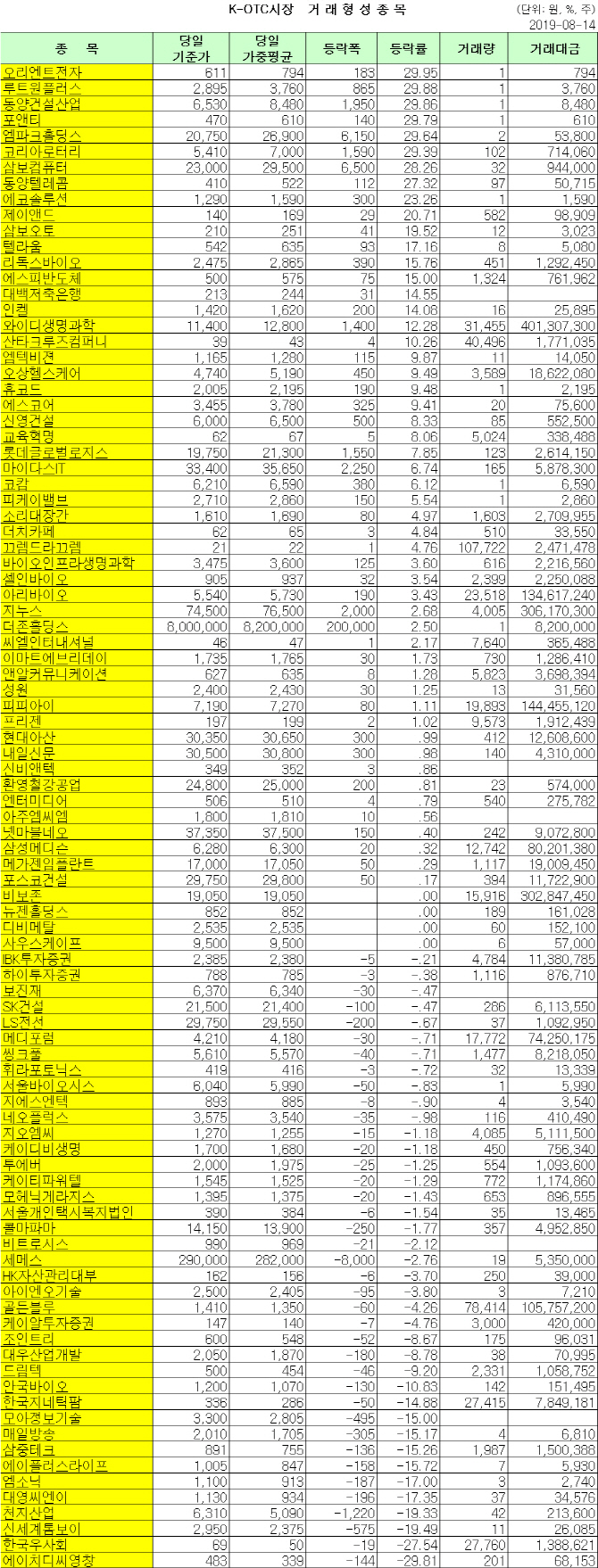 K-OTC 거래 현황(8/14)
