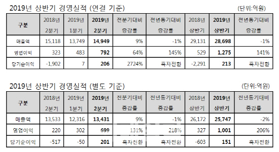 동국제강, 2분기 영업익 792억…전년比 145% 증가·17분기 연속 흑자