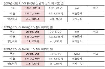 현대상선, 17분기 연속 적자 행진…적자 폭 줄었다