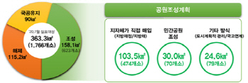 서울 장기 미집행 공원부지 72.3㎢…市, 1조4000억원 투입
