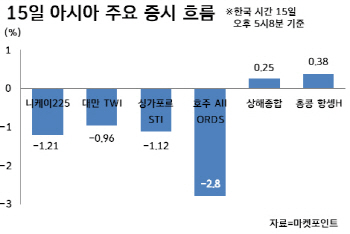 아시아로 번진 R의 공포…광복절로 쉰 韓 증시 영향은?