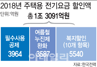 상반기만 1조 적자인데…억대 연봉 한전 사장도 전기요금 할인 왜?