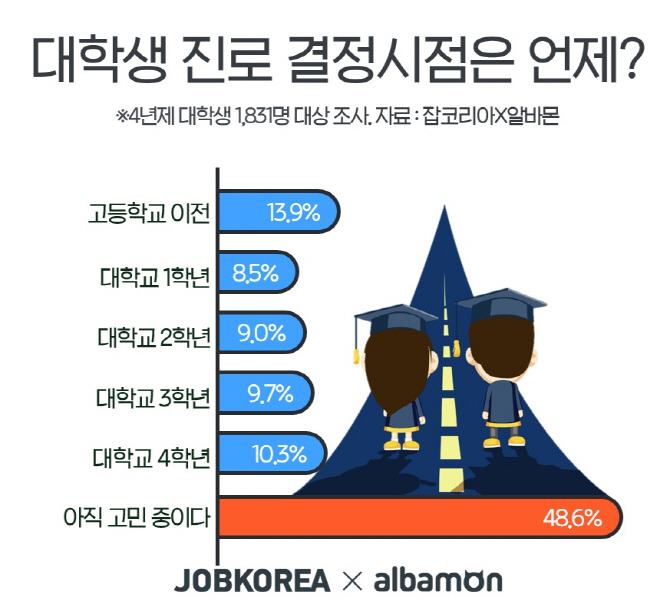 대학생 절반, “아직 진로 결정 못 해”