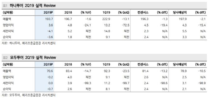 하나·모두투어, 2Q 실적 기대치 하회·3Q도 `글쎄`…목표가↓-메리츠