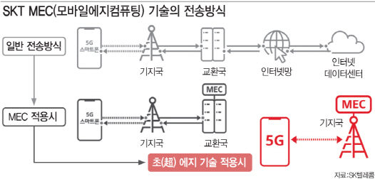 SK텔레콤, AWS와 10월 말 초저지연 클라우드 시작..5G MEC 활용