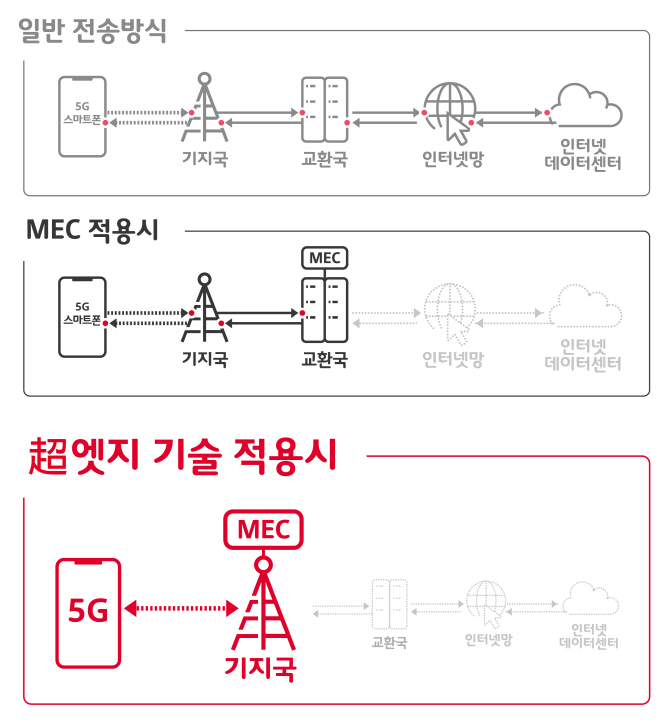 고객 최접점에 ‘5G MEC’ 적용..초저지연에 회선비용 절감