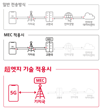고객 최접점에 ‘5G MEC’ 적용..초저지연에 회선비용 절감