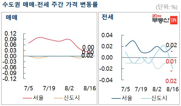 서울 아파트값 2주 연속 상승폭 축소
