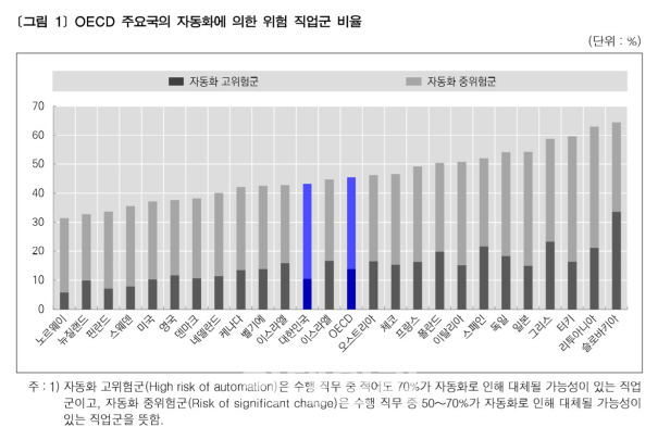 일자리 43%, 자동화로 대체…저숙련 노동자 교육 필요