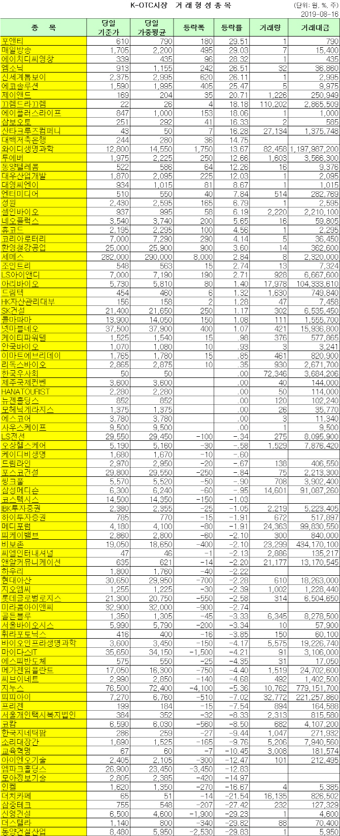 K-OTC 거래 현황(8/16)
