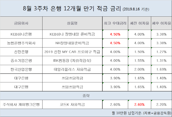 [8월3주차 은행금리]1년 적금 최고 연 4.5%