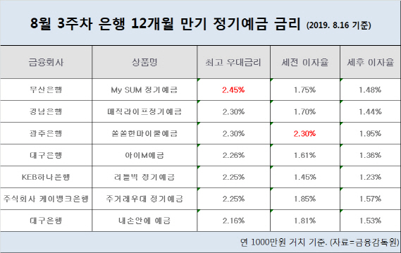 [8월3주차 은행금리]1년 정기예금 최고 연 2.45%