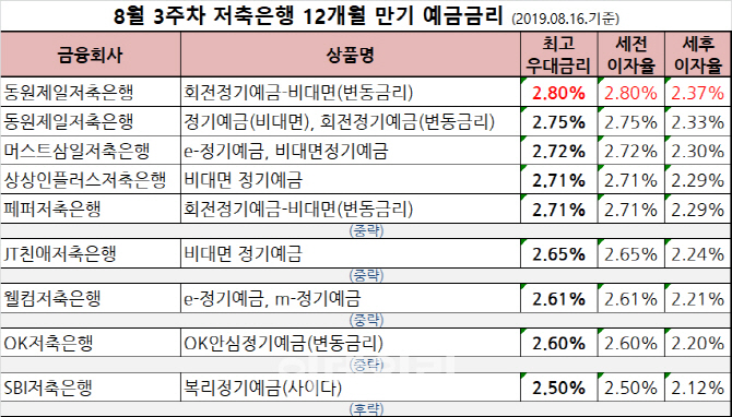 [8월3주차 저축은행 금리]1년 정기예금 최고 연 2.8%