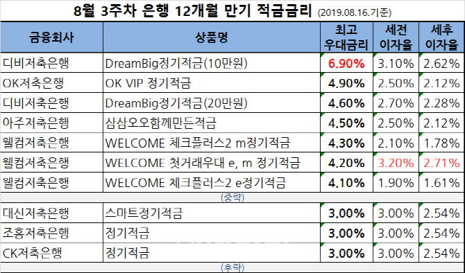 [8월3주차 저축은행 금리]1년 적금 최고 연 6.9%