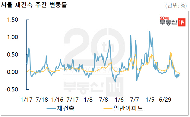 분양가상한제에 서울 재건축 아파트값 상승세 ‘주춤’