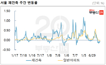 분양가상한제에 서울 재건축 아파트값 상승세 ‘주춤’