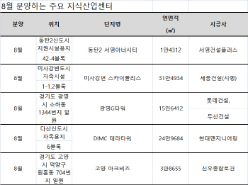 강화된 주택시장 규제에…지식산업센터 반사이익 기대