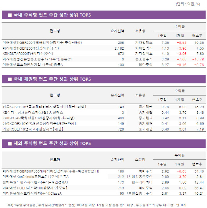 韓주식형 펀드, 3주만에 플러스 수익률