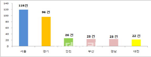 직장내 괴롭힘 금지법 시행 한달, 379건 접수…폭언>부당지시>험담 순