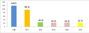 직장내 괴롭힘 금지법 시행 한달, 379건 접수…폭언>부당지시>험담 순