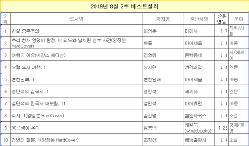 사회적 파장의 효과?…‘반일 종족주의’ 베스트셀러 1위