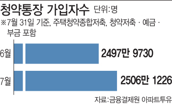 청약통장 가입자 2500만명 돌파…국민 두명 중 한명 가입