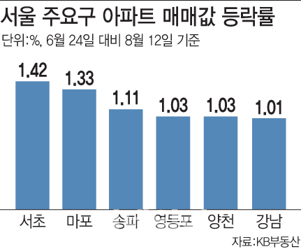 콧대 높아진 신축 집주인vs추격매수 망설이는 수요자