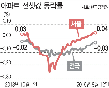 ‘로또청약’ 대기자 급증…전세 매물 품귀현상