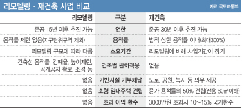 리모델링도 꼼짝 마…분양가상한제 ‘30가구 룰’에 울상