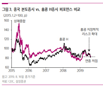 홍콩 시위, 금융시장 불확실성 키울까…"이미 주가엔 선반영"