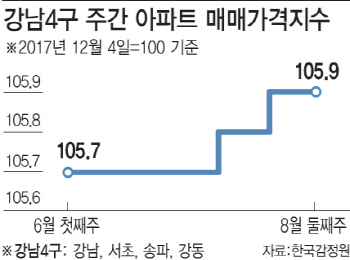 상한제 발표 일주일…“재건축 호가 더 떨어지면 연락달라”