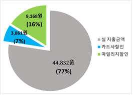 광역알뜰교통카드 썼더니 월 평균 1만741원 아꼈다