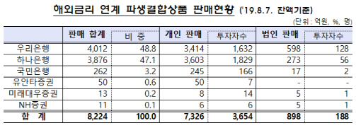 독일 국채 연계 DLS 투자자 전원 원금 손실…금감원, 합동검사 착수