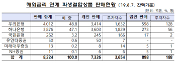 독일 국채 연계 DLS 투자자 전원 원금 손실…금감원, 합동검사 착수