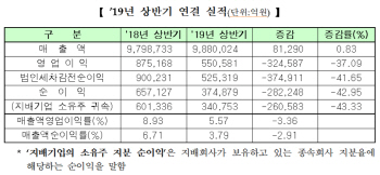 영업이익 절반 가량 날아가…삼성전자만 60%↓