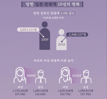  10년간 방한 국가 중 日만 줄었다