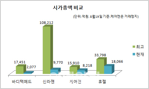 ‘바이오 4인방’… 4년만 엇갈린 운명