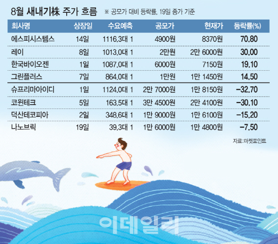폭락장서도…주가 30~70% 뛴 새내기株 있었네 폭락장서도…주가 30~70% 뛴 새내기株 있었네