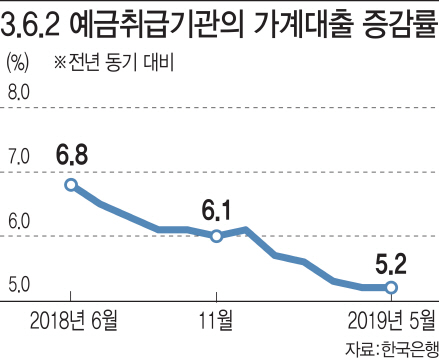 경기침체 공포에…은행들 가계대출 문턱 높인다