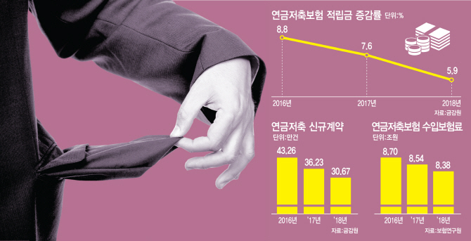 노후에 월 80만원 받는다 해서 들었는데…금리 내리자 30만원으로 뚝