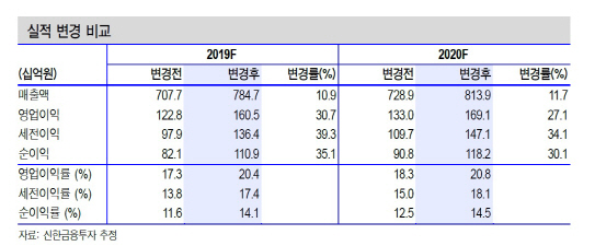 DB하이텍, 3분기 사상 최대실적 기대…목표가↑-신한