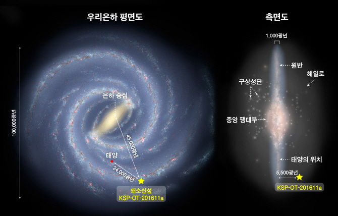 천문硏, 지금껏 발견된 것 중 가장 먼 왜소신성 발견