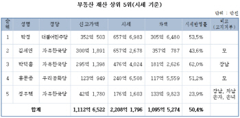 “국회의원이 신고한 부동산 재산, 시세 대비 53%에 불과”