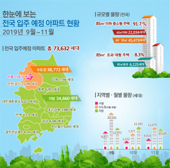 고덕서 잇단 입주…9~11월 서울 입주물량 두배 ‘껑충’