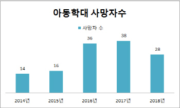 아동학대 사망 원인 '신체 학대' 가장 많아