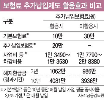 해지 땐 되레 손해…보험료 추가 납입제 활용도 방법