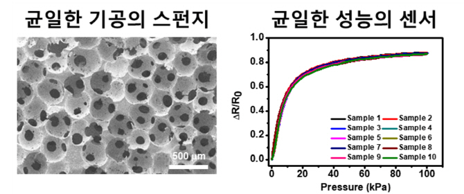 KAIST, 균일한 성능 갖는 인공피부 제작 기술 개발