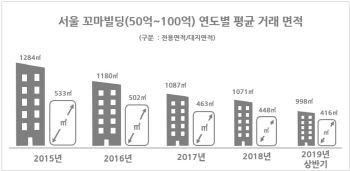 여전한 ‘꼬마빌딩’ 인기…3.3㎡당 5452만원에 거래